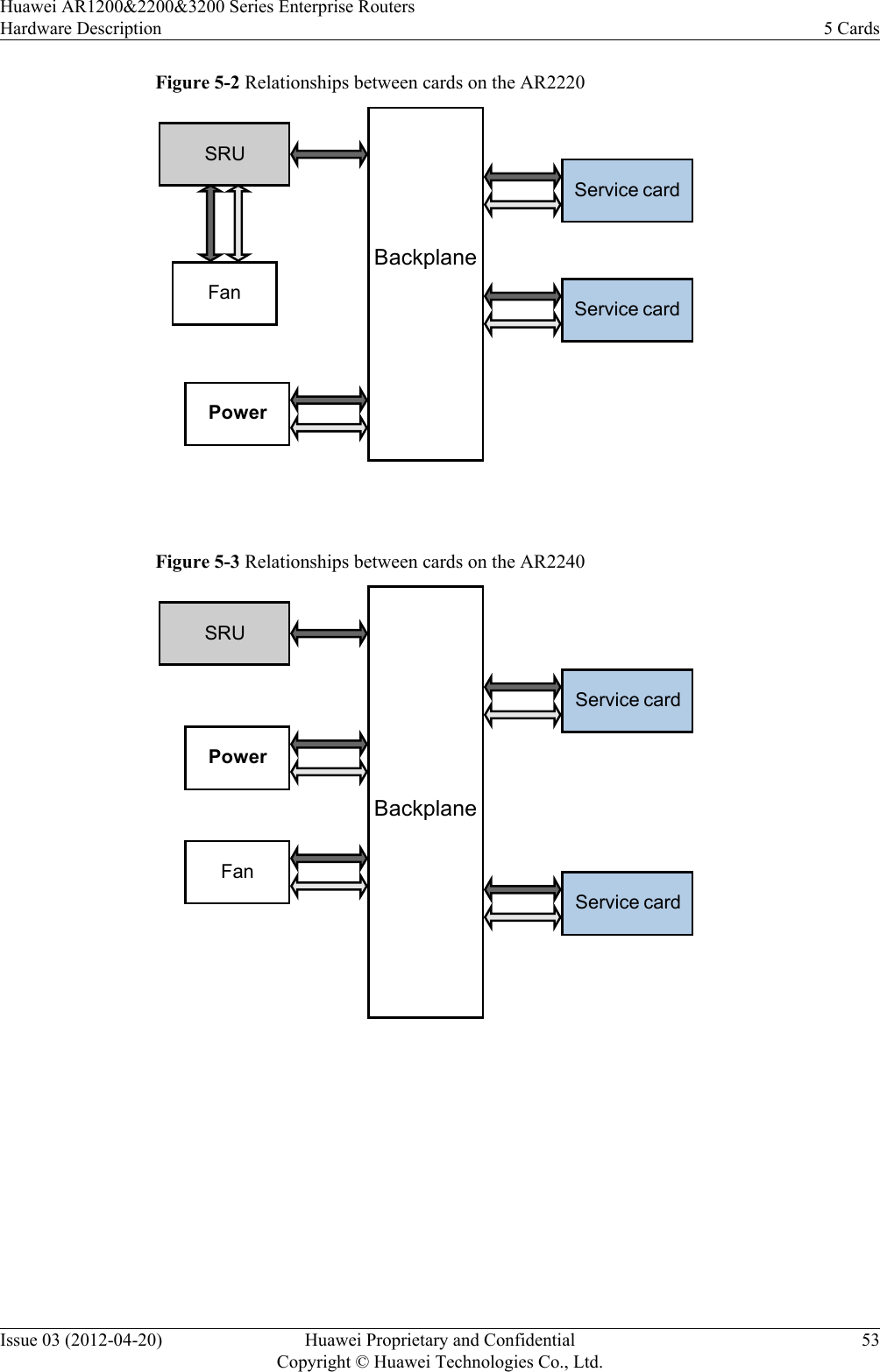 Figure 5-2 Relationships between cards on the AR2220PowerBackplaneSRUFanService cardService card Figure 5-3 Relationships between cards on the AR2240PowerFanBackplaneSRUService cardService card Huawei AR1200&amp;2200&amp;3200 Series Enterprise RoutersHardware Description 5 CardsIssue 03 (2012-04-20) Huawei Proprietary and ConfidentialCopyright © Huawei Technologies Co., Ltd.53