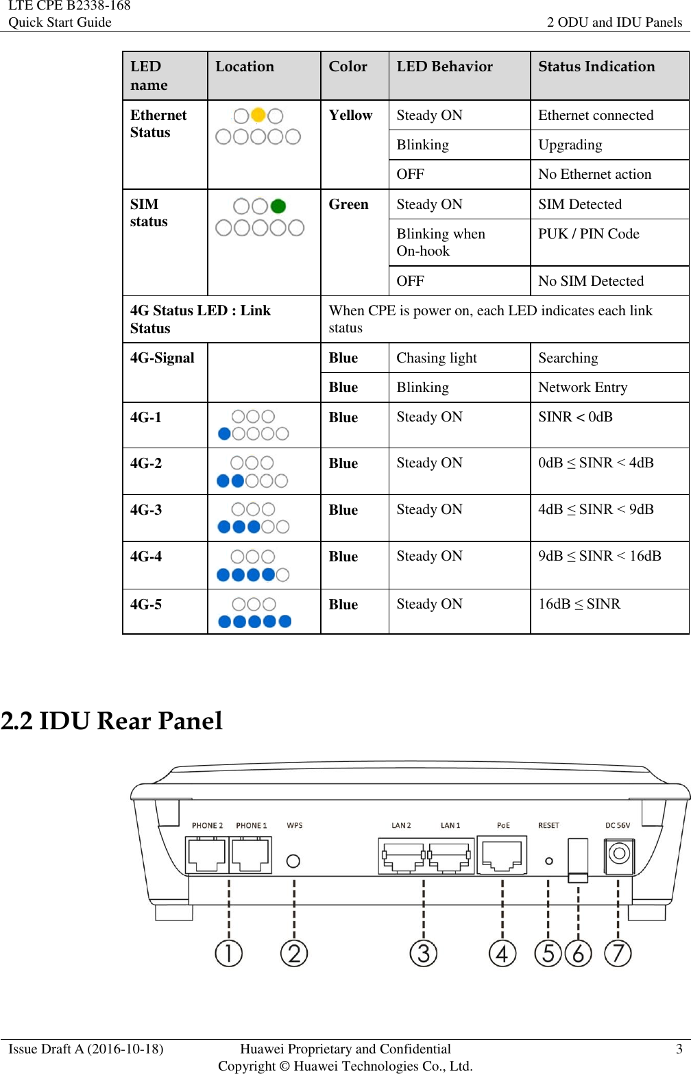 LTE CPE B2338-168   Quick Start Guide 2 ODU and IDU Panels  Issue Draft A (2016-10-18) Huawei Proprietary and Confidential                                     Copyright ©  Huawei Technologies Co., Ltd. 3  LED name Location Color LED Behavior Status Indication Ethernet Status  Yellow Steady ON Ethernet connected Blinking Upgrading OFF No Ethernet action SIM status  Green Steady ON SIM Detected Blinking when On-hook PUK / PIN Code OFF No SIM Detected 4G Status LED : Link Status When CPE is power on, each LED indicates each link status 4G-Signal  Blue Chasing light Searching Blue Blinking Network Entry 4G-1  Blue Steady ON SINR &lt; 0dB 4G-2  Blue Steady ON 0dB ≤ SINR &lt; 4dB 4G-3  Blue Steady ON 4dB ≤ SINR &lt; 9dB 4G-4  Blue Steady ON 9dB ≤ SINR &lt; 16dB 4G-5  Blue Steady ON 16dB ≤ SINR  2.2 IDU Rear Panel  