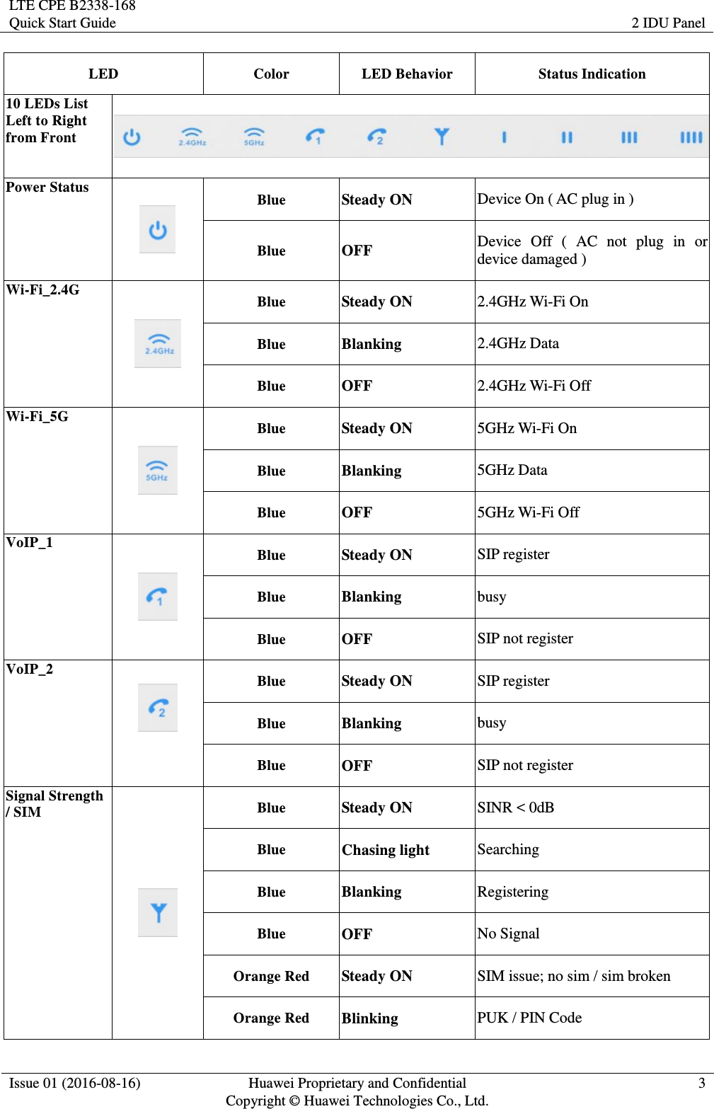 LTE CPE B2338-168 Quick Start Guide 2 IDU Panel  Issue 01 (2016-08-16) Huawei Proprietary and Confidential         Copyright © Huawei Technologies Co., Ltd. 3  LED   Color LED Behavior Status Indication 10 LEDs List   Left to Right from Front  Power Status     Blue Steady ON Device On ( AC plug in ) Blue OFF Device  Off  (  AC  not  plug  in  or device damaged ) Wi-Fi_2.4G   Blue Steady ON 2.4GHz Wi-Fi On Blue Blanking 2.4GHz Data   Blue OFF 2.4GHz Wi-Fi Off Wi-Fi_5G  Blue Steady ON 5GHz Wi-Fi On Blue Blanking 5GHz Data   Blue OFF 5GHz Wi-Fi Off VoIP_1  Blue Steady ON SIP register   Blue Blanking busy Blue OFF SIP not register VoIP_2  Blue Steady ON SIP register   Blue Blanking busy Blue OFF SIP not register Signal Strength / SIM    Blue Steady ON SINR &lt; 0dB Blue Chasing light Searching Blue Blanking Registering Blue OFF No Signal Orange Red Steady ON SIM issue; no sim / sim broken   Orange Red Blinking PUK / PIN Code 