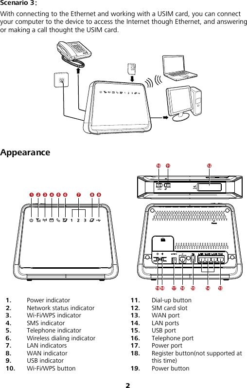 2 Scenario 3： With connecting to the Ethernet and working with a USIM card, you can connect your computer to the device to access the Internet though Ethernet, and answering or making a call thought the USIM card.  Appearance  1. Power indicator 2. Network status indicator 3. Wi-Fi/WPS indicator 4. SMS indicator 5. Telephone indicator 6. Wireless dialing indicator 7. LAN indicators 8. WAN indicator 9. USB indicator 10. Wi-Fi/WPS button 11. Dial-up button 12. SIM card slot 13. WAN port 14. LAN ports 15. USB port 16. Telephone port 17. Power port 18. Register button(not supported at this time) 19. Power button 