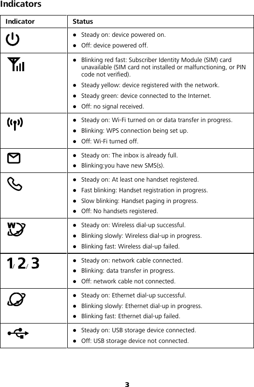 3 Indicators Indicator Status   Steady on: device powered on.  Off: device powered off.   Blinking red fast: Subscriber Identity Module (SIM) card unavailable (SIM card not installed or malfunctioning, or PIN code not verified).  Steady yellow: device registered with the network.  Steady green: device connected to the Internet.  Off: no signal received.   Steady on: Wi-Fi turned on or data transfer in progress.  Blinking: WPS connection being set up.  Off: Wi-Fi turned off.   Steady on: The inbox is already full.  Blinking:you have new SMS(s).   Steady on: At least one handset registered.  Fast blinking: Handset registration in progress.  Slow blinking: Handset paging in progress.  Off: No handsets registered.   Steady on: Wireless dial-up successful.  Blinking slowly: Wireless dial-up in progress.  Blinking fast: Wireless dial-up failed. /  /    Steady on: network cable connected.  Blinking: data transfer in progress.  Off: network cable not connected.   Steady on: Ethernet dial-up successful.  Blinking slowly: Ethernet dial-up in progress.  Blinking fast: Ethernet dial-up failed.   Steady on: USB storage device connected.  Off: USB storage device not connected. 
