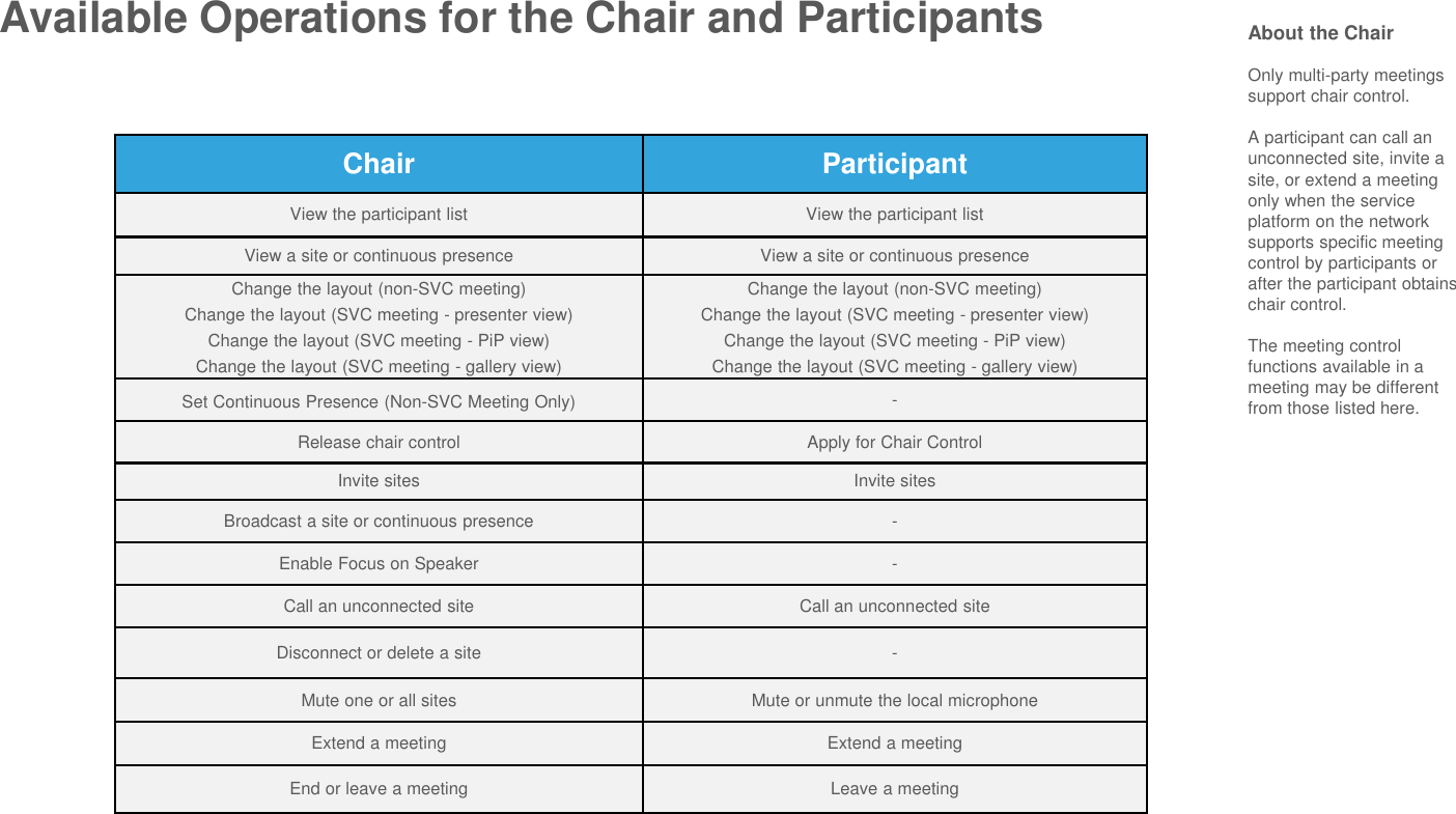 Available Operations for the Chair and Participants About the ChairOnly multi-party meetings support chair control.A participant can call an unconnected site, invite a site, or extend a meeting only when the service platform on the network supports specific meeting control by participants or after the participant obtains chair control.The meeting control functions available in a meeting may be different from those listed here.Chair ParticipantView the participant list View the participant listView a site or continuous presence View a site or continuous presenceChange the layout (non-SVC meeting)Change the layout (SVC meeting - presenter view)Change the layout (SVC meeting - PiP view)Change the layout (SVC meeting - gallery view)Change the layout (non-SVC meeting)Change the layout (SVC meeting - presenter view)Change the layout (SVC meeting - PiP view)Change the layout (SVC meeting - gallery view)Set Continuous Presence (Non-SVC Meeting Only) -Release chair control Apply for Chair ControlInvite sites Invite sitesBroadcast a site or continuous presence -Enable Focus on Speaker -Call an unconnected site Call an unconnected siteDisconnect or delete a site -Mute one or all sites Mute or unmute the local microphoneExtend a meeting Extend a meetingEnd or leave a meeting Leave a meeting