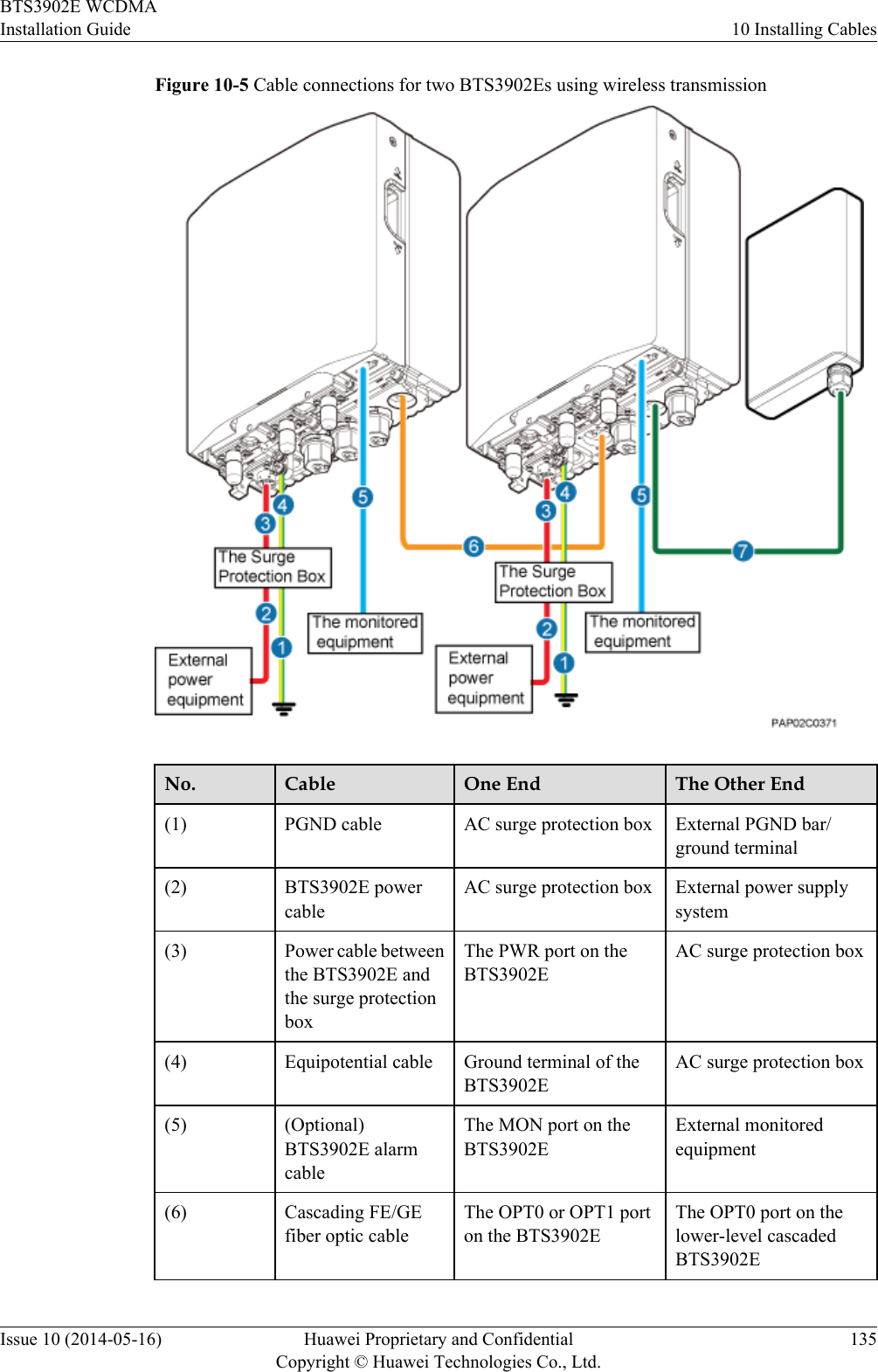 Figure 10-5 Cable connections for two BTS3902Es using wireless transmissionNo. Cable One End The Other End(1) PGND cable AC surge protection box External PGND bar/ground terminal(2) BTS3902E powercableAC surge protection box External power supplysystem(3) Power cable betweenthe BTS3902E andthe surge protectionboxThe PWR port on theBTS3902EAC surge protection box(4) Equipotential cable Ground terminal of theBTS3902EAC surge protection box(5) (Optional)BTS3902E alarmcableThe MON port on theBTS3902EExternal monitoredequipment(6) Cascading FE/GEfiber optic cableThe OPT0 or OPT1 porton the BTS3902EThe OPT0 port on thelower-level cascadedBTS3902EBTS3902E WCDMAInstallation Guide 10 Installing CablesIssue 10 (2014-05-16) Huawei Proprietary and ConfidentialCopyright © Huawei Technologies Co., Ltd.135