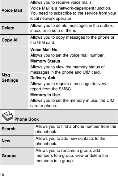 16 Voice Mail Allows you to receive voice mails. Voice Mail is a network-dependent function. You need to subscribe to the service from your local network operator. Delete  Allows you to delete messages in the outbox, inbox, or in both of them. Copy All  Allows you to copy messages to the phone or the UIM card. Msg Settings Voice Mail No. Allows you to set the voice mail number. Memory Status Allows you to view the memory status of messages in the phone and UIM card. Delivery Ack Allows you to require a message delivery report from the SMSC. Memory in Use Allows you to set the memory in use, the UIM card or phone. Phone Book Search  Allows you to find a phone number from the phonebook. New  Allows you to add new contacts to the phonebook. Groups  Allows you to rename a group, add members to a group, view or delete the members in a group. 
