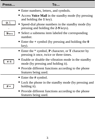 Press…  To…  -   z Enter numbers, letters, and symbols. z Access Voice Mail in the standby mode (by pressing and holding the 1 key). z Speed-dial phone numbers in the standby mode (by pressing and holding the 2-9 keys). z Select a submenu item labeled the corresponding number. z Enter the + symbol (by pressing and holding the 0 key).  z Enter the * symbol, P character, or T character by pressing it once, twice or three times. z Enable or disable the vibration mode in the standby mode (by pressing and holding it). z Provide different functions according to the phone features being used.  z Enter the # symbol. z Lock the phone in the standby mode (by pressing and holding it). z Provide different functions according to the phone features being used. 3 