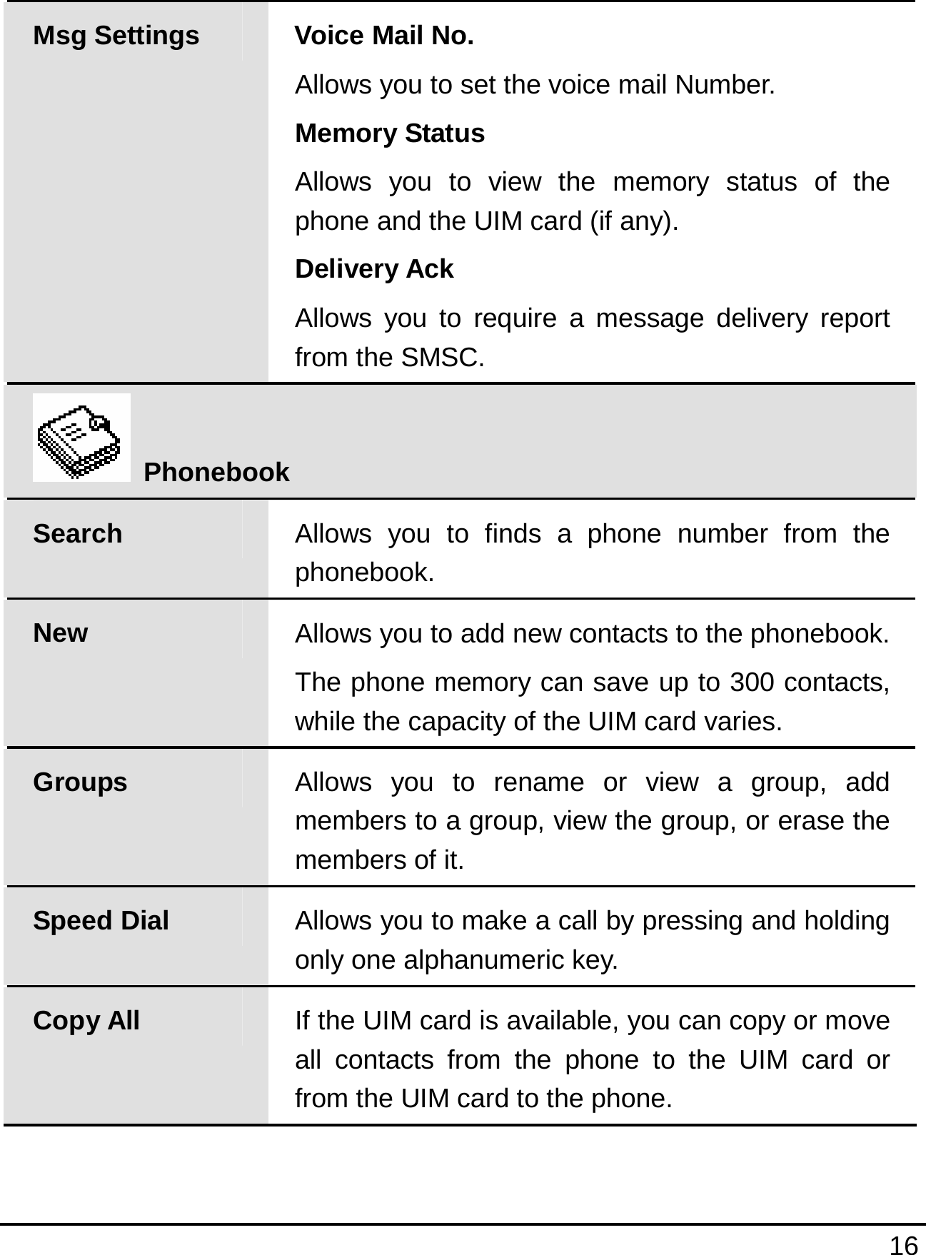   16  Msg Settings  Voice Mail No. Allows you to set the voice mail Number. Memory Status Allows you to view the memory status of the phone and the UIM card (if any). Delivery Ack Allows you to require a message delivery report from the SMSC.  Phonebook Search  Allows you to finds a phone number from the phonebook. New  Allows you to add new contacts to the phonebook.The phone memory can save up to 300 contacts, while the capacity of the UIM card varies. Groups  Allows you to rename or view a group, add members to a group, view the group, or erase the members of it. Speed Dial  Allows you to make a call by pressing and holding only one alphanumeric key. Copy All  If the UIM card is available, you can copy or move all contacts from the phone to the UIM card or from the UIM card to the phone. 