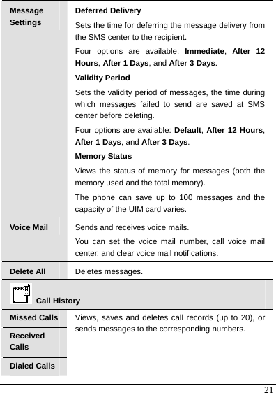  21 Message Settings Deferred Delivery Sets the time for deferring the message delivery from the SMS center to the recipient. Four options are available: Immediate,  After 12 Hours, After 1 Days, and After 3 Days. Validity Period Sets the validity period of messages, the time during which messages failed to send are saved at SMS center before deleting. Four options are available: Default, After 12 Hours, After 1 Days, and After 3 Days. Memory Status Views the status of memory for messages (both the memory used and the total memory). The phone can save up to 100 messages and the capacity of the UIM card varies. Voice Mail  Sends and receives voice mails. You can set the voice mail number, call voice mail center, and clear voice mail notifications. Delete All  Deletes messages.  Call History Missed Calls Received Calls Dialed Calls Views, saves and deletes call records (up to 20), or sends messages to the corresponding numbers. 