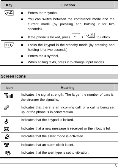  3 Key  Function  z Enters the * symbol. z You can switch between the conference mode and the current mode (by pressing and holding it for two seconds). z If the phone is locked, press   +   to unlock.  z Locks the keypad in the standby mode (by pressing and holding it for two seconds). z Enters the # symbol. z When editing texts, press it to change input modes.  Screen Icons  Icon  Meaning  Indicates the signal strength. The larger the number of bars is, the stronger the signal is.  Indicates that there is an incoming call, or a call is being set up, or the phone is in conversation.  Indicates that the keypad is locked.  Indicates that a new message is received or the inbox is full.  Indicates that the silent mode is activated.  Indicates that an alarm clock is set.  Indicates that the alert type is set to vibration. 