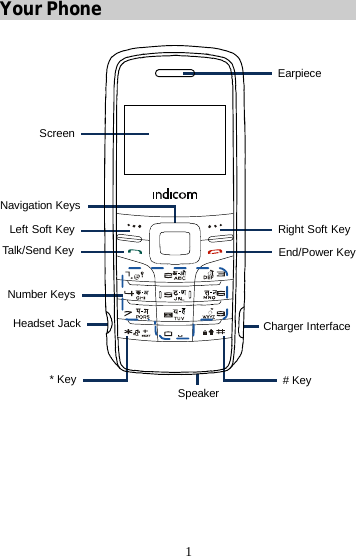 1 Your Phone Navigation KeysLeft Soft KeyTalk/Send KeyNumber KeysHeadset Jack* KeySpeaker # KeyCharger InterfaceEnd/Power KeyRight Soft KeyEarpieceScreen   
