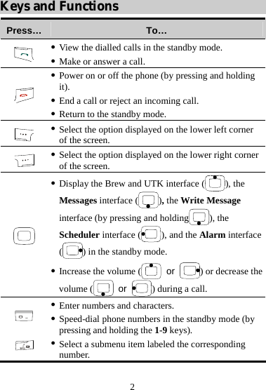2 Keys and Functions Press…  To…  z View the dialled calls in the standby mode. z Make or answer a call.  z Power on or off the phone (by pressing and holding it). z End a call or reject an incoming call. z Return to the standby mode.  z Select the option displayed on the lower left corner of the screen.  z Select the option displayed on the lower right corner of the screen.  z Display the Brew and UTK interface ( ), the Messages interface ( ), the Write Message interface (by pressing and holding ), the Scheduler interface ( ), and the Alarm interface () in the standby mode. z Increase the volume (  or  ) or decrease the volume (  or  ) during a call.    z Enter numbers and characters. z Speed-dial phone numbers in the standby mode (by pressing and holding the 1-9 keys). z Select a submenu item labeled the corresponding number. 