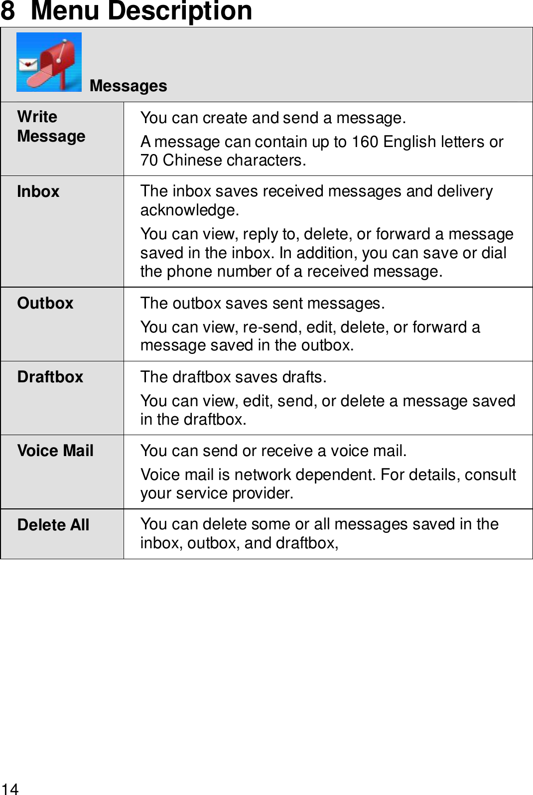 14 8  Menu Description  Messages Write Message  You can create and send a message. A message can contain up to 160 English letters or 70 Chinese characters. Inbox  The inbox saves received messages and delivery acknowledge. You can view, reply to, delete, or forward a message saved in the inbox. In addition, you can save or dial the phone number of a received message. Outbox  The outbox saves sent messages. You can view, re-send, edit, delete, or forward a message saved in the outbox. Draftbox  The draftbox saves drafts. You can view, edit, send, or delete a message saved in the draftbox. Voice Mail  You can send or receive a voice mail. Voice mail is network dependent. For details, consult your service provider.  Delete All  You can delete some or all messages saved in the inbox, outbox, and draftbox, 