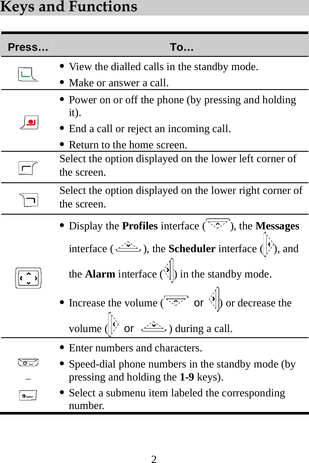 2 Keys and Functions  Press…  To…  z View the dialled calls in the standby mode. z Make or answer a call.  z Power on or off the phone (by pressing and holding it). z End a call or reject an incoming call. z Return to the home screen.  Select the option displayed on the lower left corner of the screen.  Select the option displayed on the lower right corner of the screen.  z Display the Profiles interface ( ), the Messages interface ( ), the Scheduler interface ( ), and the Alarm interface ( ) in the standby mode. z Increase the volume (  or  ) or decrease the volume (  or  ) during a call.  –  z Enter numbers and characters. z Speed-dial phone numbers in the standby mode (by pressing and holding the 1-9 keys). z Select a submenu item labeled the corresponding number. 