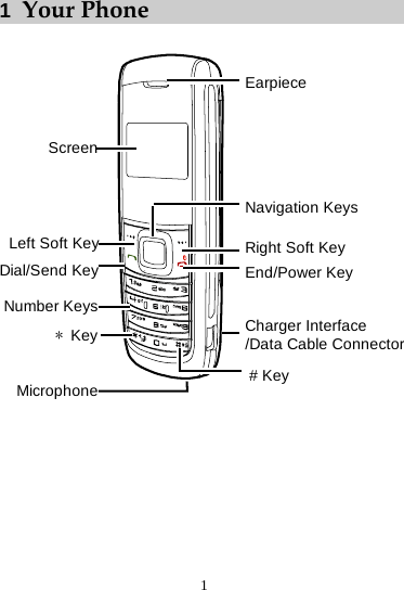  1 1  Your Phone  *KeyMicrophoneEarpieceNavigation KeysRight Soft KeyEnd/Power Key# KeyScreenLeft Soft KeyDial/Send KeyNumber KeysCharger Interface/Data Cable Connector    