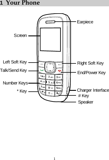 1  Your Phone  *KeySpeaker#KeyCharger InterfaceEnd/Power KeyRight Soft KeyEarpieceLeft Soft KeyTalk/Send KeyNumber KeysScreen    1 