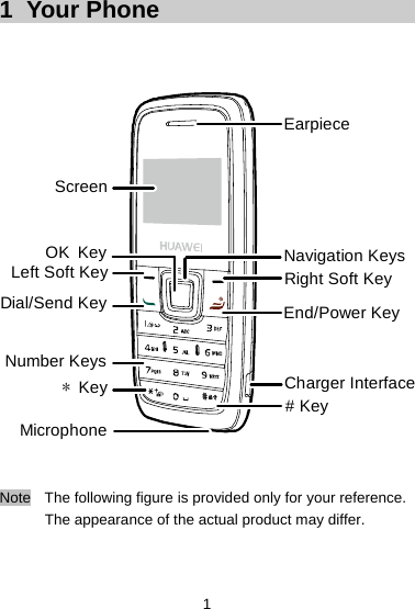 1  Your Phone    *KeyOK KeyMicrophoneEarpieceNavigation KeysRight Soft KeyEnd/Power Key# KeyScreenLeft Soft KeyDial/Send KeyNumber KeysCharger Interface   Note  The following figure is provided only for your reference.   The appearance of the actual product may differ. 1 