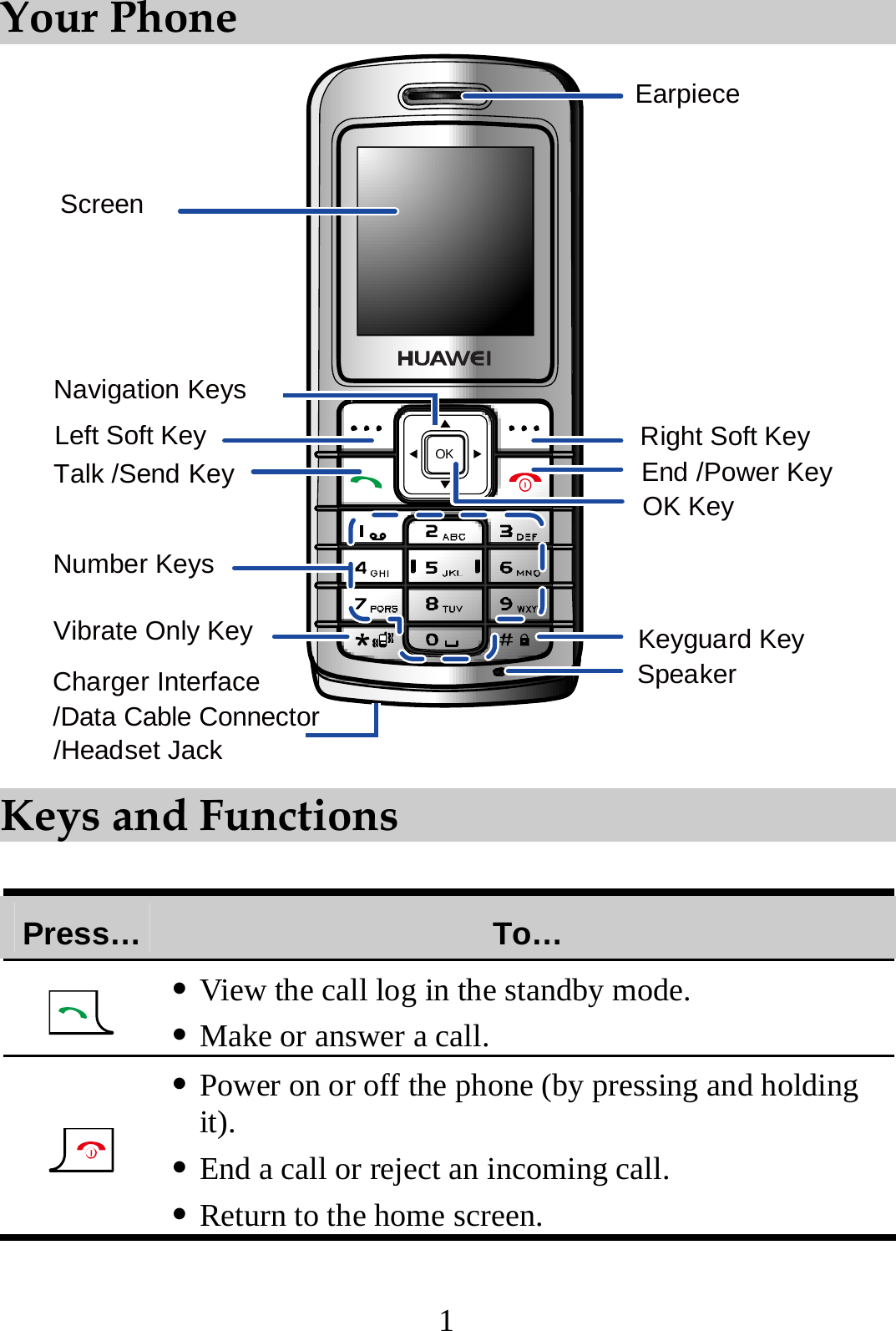 1 Your Phone OKEarpieceNumber KeysNavigation KeysLeft Soft KeyKeyguard KeyRight Soft KeyEnd /Power KeyVibrate Only KeyTalk /Send KeySpeakerOK KeyCharger Interface/Headset JackScreen/Data Cable Connector Keys and Functions  Press…  To…  z View the call log in the standby mode. z Make or answer a call.  z Power on or off the phone (by pressing and holding it). z End a call or reject an incoming call. z Return to the home screen. 