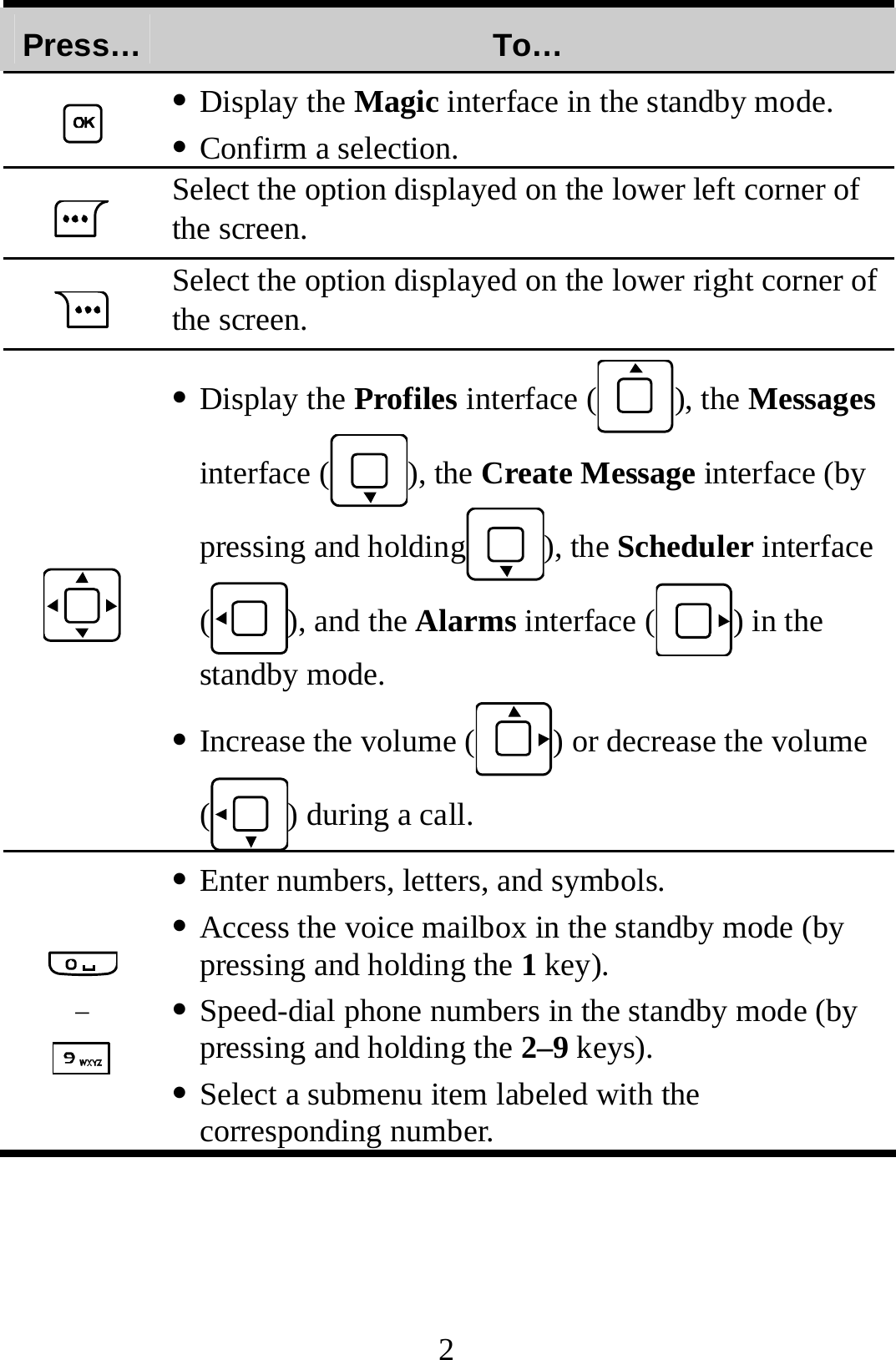 2 Press…  To…  z Display the Magic interface in the standby mode. z Confirm a selection.  Select the option displayed on the lower left corner of the screen.  Select the option displayed on the lower right corner of the screen.  z Display the Profiles interface ( ), the Messages interface ( ), the Create Message interface (by pressing and holding ), the Scheduler interface (), and the Alarms interface ( ) in the standby mode. z Increase the volume ( ) or decrease the volume () during a call.  –  z Enter numbers, letters, and symbols. z Access the voice mailbox in the standby mode (by pressing and holding the 1 key). z Speed-dial phone numbers in the standby mode (by pressing and holding the 2–9 keys). z Select a submenu item labeled with the corresponding number. 