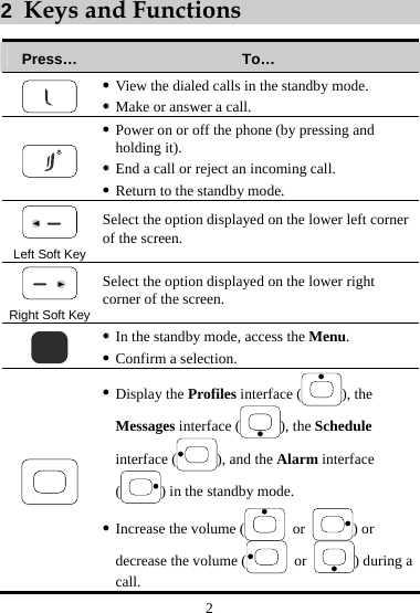 2  Keys and Functions Press…  To…  z View the dialed calls in the standby mode. z Make or answer a call.  z Power on or off the phone (by pressing and holding it). z End a call or reject an incoming call. z Return to the standby mode.  Left Soft Key Select the option displayed on the lower left corner of the screen.  Right Soft Key Select the option displayed on the lower right corner of the screen.  z In the standby mode, access the Menu. z Confirm a selection.  z Display the Profiles interface ( ), the Messages interface ( ), the Schedule interface ( ), and the Alarm interface () in the standby mode. z Increase the volume (  or  ) or decrease the volume (  or ) during a call. 2 