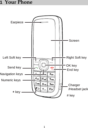 1  Your Phone   EarpieceScreenLeft Soft keyOK keySend keyNavigation keysCharger/Headset jack# keyNumeric keysEnd keykey*Right Soft key    1 