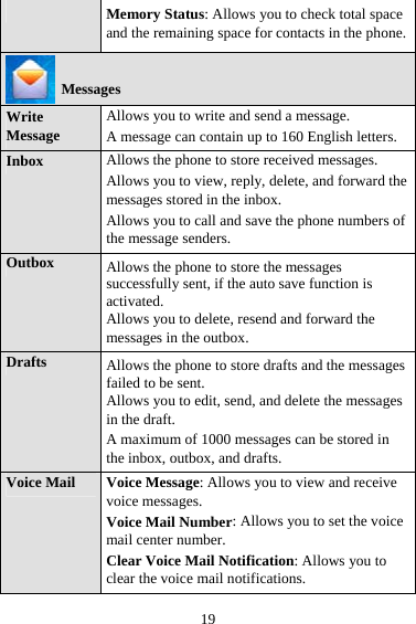 19  Memory Status: Allows you to check total space and the remaining space for contacts in the phone.  Messages Write Message Allows you to write and send a message.   A message can contain up to 160 English letters. Inbox  Allows the phone to store received messages. Allows you to view, reply, delete, and forward the messages stored in the inbox.   Allows you to call and save the phone numbers of the message senders. Outbox  Allows the phone to store the messages successfully sent, if the auto save function is activated. Allows you to delete, resend and forward the messages in the outbox. Drafts  Allows the phone to store drafts and the messages failed to be sent. Allows you to edit, send, and delete the messages in the draft. A maximum of 1000 messages can be stored in the inbox, outbox, and drafts. Voice Mail  Voice Message: Allows you to view and receive voice messages. Voice Mail Number: Allows you to set the voice mail center number. Clear Voice Mail Notification: Allows you to clear the voice mail notifications. 