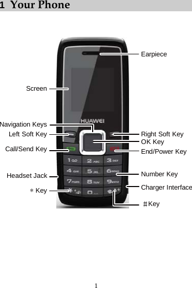 1 1  Your Phone   ScreenLeft Soft KeyNavigation KeysCall/Send Key*Key#KeyCharger InterfaceNumber KeyEnd/Power KeyRightSoftKeyOK KeyEarpieceHeadset Jack    