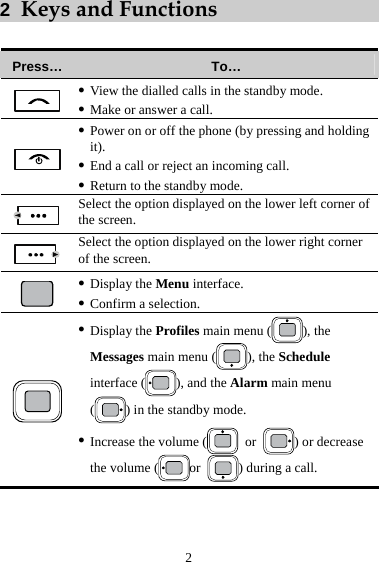 2 2  Keys and Functions  Press…  To…  z View the dialled calls in the standby mode. z Make or answer a call.  z Power on or off the phone (by pressing and holding it). z End a call or reject an incoming call. z Return to the standby mode.  Select the option displayed on the lower left corner of the screen.  Select the option displayed on the lower right corner of the screen.  z Display the Menu interface. z Confirm a selection.  z Display the Profiles main menu ( ), the Messages main menu ( ), the Schedule interface ( ), and the Alarm main menu () in the standby mode. z Increase the volume (  or  ) or decrease the volume ( or  ) during a call. 