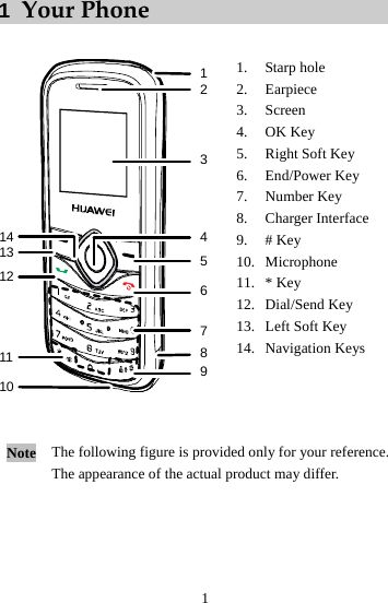 1 1  Your Phone  12345678910111213141. Starp hole 2. Earpiece 3. Screen 4. OK Key 5. Right Soft Key 6. End/Power Key 7. Number Key 8. Charger Interface 9. # Key 10. Microphone 11. * Key 12. Dial/Send Key 13. Left Soft Key 14. Navigation Keys   Note  The following figure is provided only for your reference. The appearance of the actual product may differ.  
