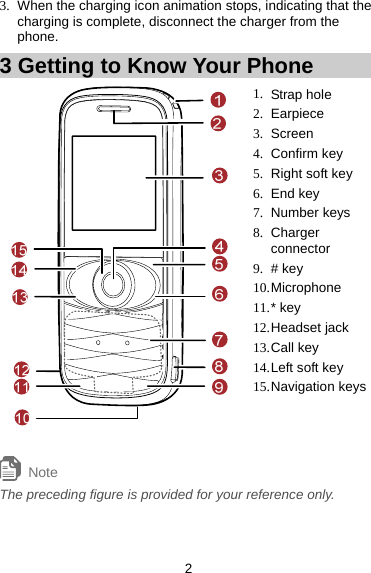 2 3.  When the charging icon animation stops, indicating that the charging is complete, disconnect the charger from the phone.  3 Getting to Know Your Phone 1. Strap hole 2. Earpiece 3. Screen 4. Confirm key 5.  Right soft key 6. End key 7. Number keys 8. Charger connector 9. # key 10. Microphone 11. *  key 12. Headset  jack 13. Call  key 14. Left  soft  key 15. Navigation  keys  Note The preceding figure is provided for your reference only. 