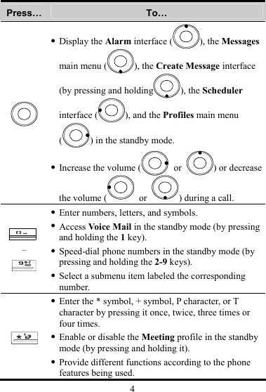 4 Press…  To…  z Display the Alarm interface ( ), the Messages main menu ( ), the Create Message interface (by pressing and holding ), the Scheduler interface ( ), and the Profiles main menu () in the standby mode. z Increase the volume (  or ) or decrease the volume (  or ) during a call.  –  z Enter numbers, letters, and symbols. z Access Voice Mail in the standby mode (by pressing and holding the 1 key). z Speed-dial phone numbers in the standby mode (by pressing and holding the 2-9 keys). z Select a submenu item labeled the corresponding number.  z Enter the * symbol, + symbol, P character, or T character by pressing it once, twice, three times or four times. z Enable or disable the Meeting profile in the standby mode (by pressing and holding it). z Provide different functions according to the phone features being used. 