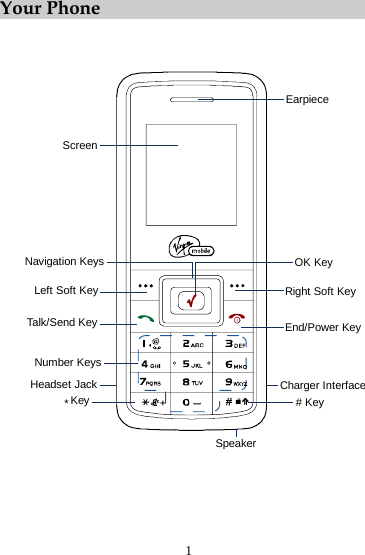 1 Your Phone     EarpieceScreenOK KeyNavigation KeysNumber KeysHeadset JackRight Soft KeyLeft Soft KeyEnd/Power KeyTalk/Send Key# KeyKeySpeakerCharger Interface*    
