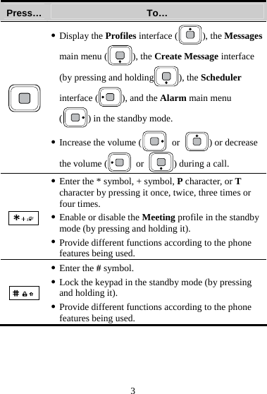 3 Press…  To…  z Display the Profiles interface ( ), the Messages main menu ( ), the Create Message interface (by pressing and holding ), the Scheduler interface ( ), and the Alarm main menu () in the standby mode. z Increase the volume (  or  ) or decrease the volume (  or  ) during a call.  z Enter the * symbol, + symbol, P character, or T character by pressing it once, twice, three times or four times. z Enable or disable the Meeting profile in the standby mode (by pressing and holding it). z Provide different functions according to the phone features being used.  z Enter the # symbol. z Lock the keypad in the standby mode (by pressing and holding it). z Provide different functions according to the phone features being used. 