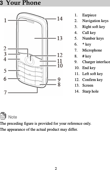 3  Your Phone  1. Earpiece 2. Navigation keys 3. Right soft key 4. Call key 5. Number keys 6. * key 7. Microphone 8. # key 9. Charger interface 10. End key 11. Left soft key 12. Confirm key 13. Screen 14. Starp hole  Note The preceding figure is provided for your reference only. The appearance of the actual product may differ.   2 