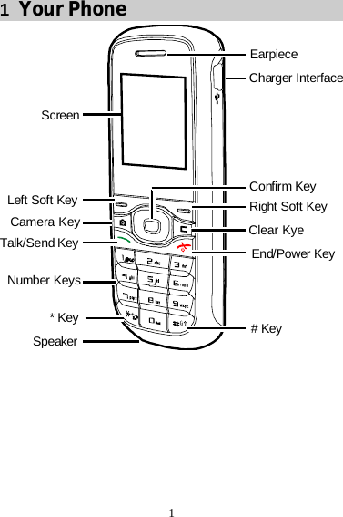  1 1  Your Phone *KeySpeaker #KeyCharger InterfaceEnd/Power KeyConfirm KeyRight Soft KeyEarpieceLeft Soft KeyTalk/Send KeyNumber KeysScreenCamera Key Clear Kye 
