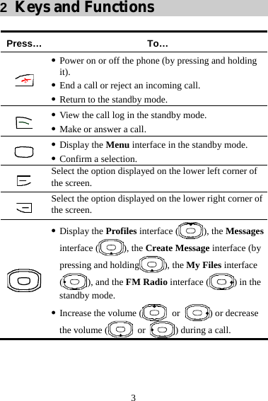  3 2  Keys and Functions  Press… To…  z Power on or off the phone (by pressing and holding it). z End a call or reject an incoming call. z Return to the standby mode.  z View the call log in the standby mode. z Make or answer a call.  z Display the Menu interface in the standby mode. z Confirm a selection.  Select the option displayed on the lower left corner of the screen.  Select the option displayed on the lower right corner of the screen.  z Display the Profiles interface ( ), the Messages interface ( ), the Create Message interface (by pressing and holding ), the My Files interface (), and the FM Radio interface ( ) in the standby mode. z Increase the volume (  or  ) or decrease the volume (  or  ) during a call. 
