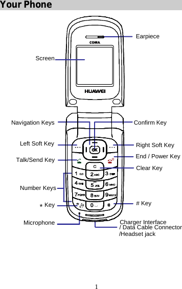  1 Your Phone ScreenEarpieceNavigation KeysLeft Soft KeyTalk/Send KeyRight Soft KeyEnd / Power Key# Key*KeyNumber KeysCharger Interface/ Data Cable ConnectorConfirm KeyMicrophone/Headset jackClear Key    