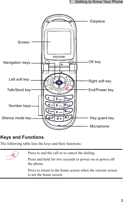 1    Getting to Know Your Phone  3ScreenNavigation keysLeft soft keySilence mode keyNumber keysTalk/Send keyEarpieceMicrophoneKey guard keyRight soft keyOK keyEnd/Power key Keys and Functions The following table lists the keys and their functions:  Press to end the call or to cancel the dialing. Press and hold for two seconds to power on or power off the phone. Press to return to the home screen when the current screen is not the home screen. 