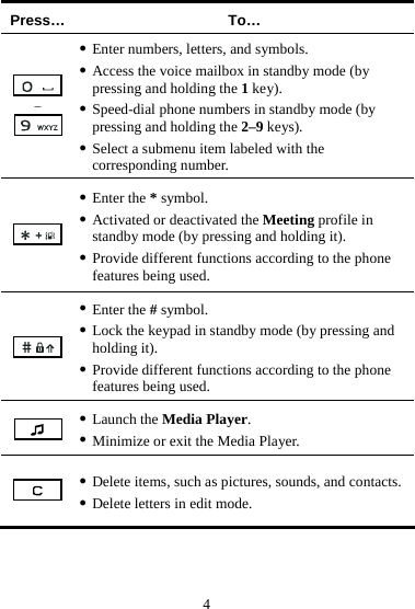 4 Press… To…  –  z Enter numbers, letters, and symbols. z Access the voice mailbox in standby mode (by pressing and holding the 1 key). z Speed-dial phone numbers in standby mode (by pressing and holding the 2–9 keys). z Select a submenu item labeled with the corresponding number.  z Enter the * symbol. z Activated or deactivated the Meeting profile in standby mode (by pressing and holding it). z Provide different functions according to the phone features being used.  z Enter the # symbol. z Lock the keypad in standby mode (by pressing and holding it). z Provide different functions according to the phone features being used.  z Launch the Media Player. z Minimize or exit the Media Player.  z Delete items, such as pictures, sounds, and contacts. z Delete letters in edit mode. 