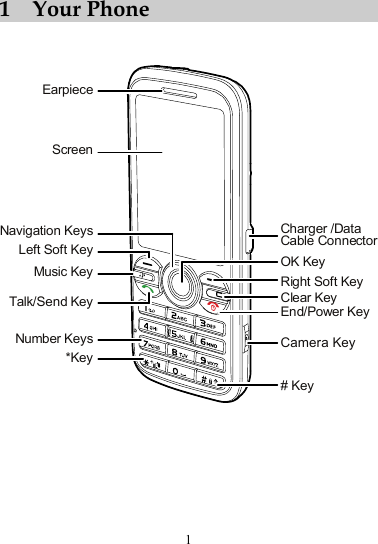 1 Your Phone   1 Camera KeyEarpieceRight Soft KeyEnd/Power Key#KeyOK KeyClear KeyLeft Soft KeyTalk/Send KeyMusic KeyNavigation Keys*KeyNumber KeysScreenCharger /DataCable Connector       
