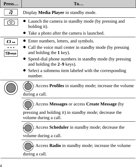 4 Press…  To…  Display Media Player in standby mode.  z Launch the camera in standby mode (by pressing and holding it). z Take a photo after the camera is launched.  …  z Enter numbers, letters, and symbols. z Call the voice mail center in standby mode (by pressing and holding the 1 key). z Speed-dial phone numbers in standby mode (by pressing and holding the 2–9 keys). z Select a submenu item labeled with the corresponding number. : Access Profiles in standby mode; increase the volume during a call. : Access Messages or access Create Message (by pressing and holding it) in standby mode; decrease the volume during a call. : Access Scheduler in standby mode; decrease the volume during a call.  : Access Radio in standby mode; increase the volume during a call. 