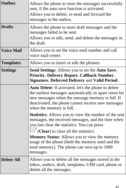  Outbox  Allows the phone to store the messages successfully sent, if the auto save function is activated. Allows you to delete, re-send and forward the messages in the outbox. Drafts  Allows the phone to store draft messages and the messages failed to be sent. Allows you to edit, send, and delete the messages in the draft. Voice Mail  Allows you to set the voice mail number and call voice mail center. Templates  Allows you to insert or edit the phrases. Settings  Send Settings: Allows you to set the Auto Save, Priority, Delivery Report, Callback Number, Signature, Deferred Delivery and Valid Period.  Auto Delete: If activated, let&apos;s the phone to delete the earliest messages automatically to spare room for new messages when the message memory is full. If deactivated, the phone cannot receive new messages when the memory is full.   Statistics: Allows you to view the number of the sent messages, the received messages, and the time when you last clear the statistics. You can press (Clear) to clear all the statistics. Memory Status: Allows you to view the memory usage of the phone (both the memory used and the total memory). The phone can save up to 1000 messages. Delete All  Allows you to delete all the messages stored in the inbox, outbox, draft, templates, UIM card, phone or delete all the messages. 49 