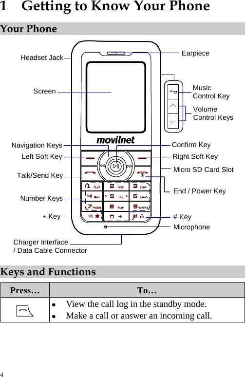  1  Getting to Know Your Phone Your Phone Headset Jack EarpieceScreenNavigation KeysLeft Soft KeyTalk/Send KeyNumber Keys*KeyCharger Interface/ Data Cable ConnectorRight Soft KeyEnd / Power Key# KeyMicrophoneMusicControl KeyVolumeControl KeysMicro SD Card SlotConfirm Key Keys and Functions Press…  To…  z View the call log in the standby mode. z Make a call or answer an incoming call. 4 