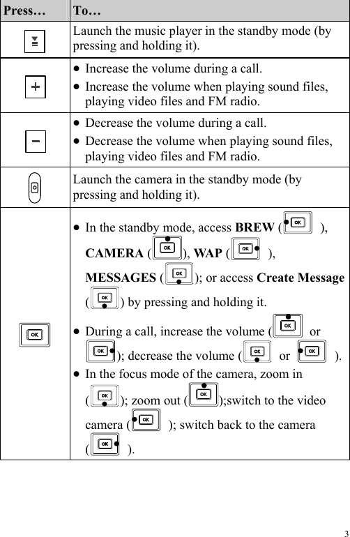 3 Press…  To…  Launch the music player in the standby mode (by pressing and holding it).  z Increase the volume during a call. z Increase the volume when playing sound files, playing video files and FM radio.  z Decrease the volume during a call. z Decrease the volume when playing sound files, playing video files and FM radio.  Launch the camera in the standby mode (by pressing and holding it).  z In the standby mode, access BREW (  ), CAMERA ( ), WA P  (  ), MESSAGES ( ); or access Create Message () by pressing and holding it. z During a call, increase the volume (  or ); decrease the volume (  or   ).z In the focus mode of the camera, zoom in (); zoom out ( );switch to the video camera (   ); switch back to the camera ( ).  