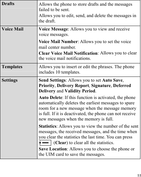  55 Drafts  Allows the phone to store drafts and the messages failed to be sent. Allows you to edit, send, and delete the messages in the draft. Voice Mail  Voice Message: Allows you to view and receive voice messages. Voice Mail Number: Allows you to set the voice mail center number. Clear Voice Mail Notification: Allows you to clear the voice mail notifications. Templates  Allows you to insert or edit the phrases. The phone includes 10 templates. Settings Send Settings: Allows you to set Auto Save, Priority, Delivery Report, Signature, Deferred Delivery and Validity Period. Auto Delete: If this function is activated, the phone automatically deletes the earliest messages to spare room for a new message when the message memory is full. If it is deactivated, the phone can not receive new messages when the memory is full. Statistics: Allows you to view the number of the sent messages, the received messages, and the time when you clear the statistics the last time. You can press  (Clear) to clear all the statistics. Save Location: Allows you to choose the phone or the UIM card to save the messages. 