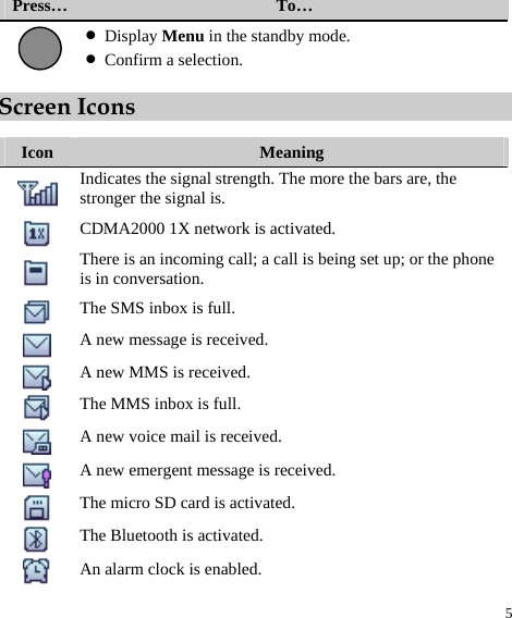 5 Press…  To…  z Display Menu in the standby mode. z Confirm a selection. Screen Icons  Icon  Meaning  Indicates the signal strength. The more the bars are, the stronger the signal is.  CDMA2000 1X network is activated.  There is an incoming call; a call is being set up; or the phone is in conversation.  The SMS inbox is full.  A new message is received.  A new MMS is received.  The MMS inbox is full.  A new voice mail is received.  A new emergent message is received.  The micro SD card is activated.  The Bluetooth is activated.  An alarm clock is enabled. 