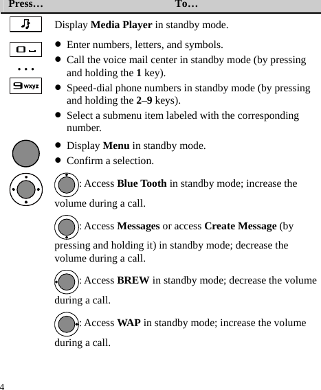 4 Press…  To…  Display Media Player in standby mode.  …  z Enter numbers, letters, and symbols. z Call the voice mail center in standby mode (by pressing and holding the 1 key). z Speed-dial phone numbers in standby mode (by pressing and holding the 2–9 keys). z Select a submenu item labeled with the corresponding number.  z Display Menu in standby mode. z Confirm a selection. : Access Blue Tooth in standby mode; increase the volume during a call. : Access Messages or access Create Message (by pressing and holding it) in standby mode; decrease the volume during a call. : Access BREW in standby mode; decrease the volume during a call.  : Access WAP in standby mode; increase the volume during a call. 
