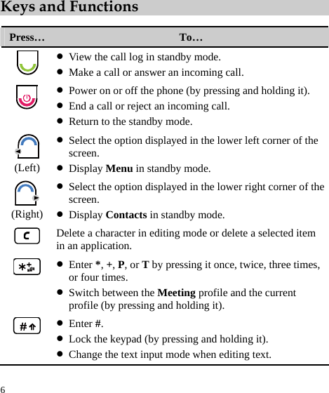 6 Keys and Functions  Press…  To…  z View the call log in standby mode. z Make a call or answer an incoming call.  z Power on or off the phone (by pressing and holding it). z End a call or reject an incoming call. z Return to the standby mode.  (Left) z Select the option displayed in the lower left corner of the screen. z Display Menu in standby mode.  (Right) z Select the option displayed in the lower right corner of the screen. z Display Contacts in standby mode.  Delete a character in editing mode or delete a selected item in an application.  z Enter *, +, P, or T by pressing it once, twice, three times, or four times. z Switch between the Meeting profile and the current profile (by pressing and holding it).  z Enter #. z Lock the keypad (by pressing and holding it). z Change the text input mode when editing text. 