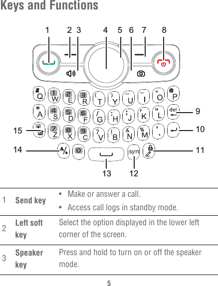 5Keys and Functions1Send key • Make or answer a call.• Access call logs in standby mode.2Left soft keySelect the option displayed in the lower left corner of the screen.3Speaker keyPress and hold to turn on or off the speaker mode.123 456789101112131415