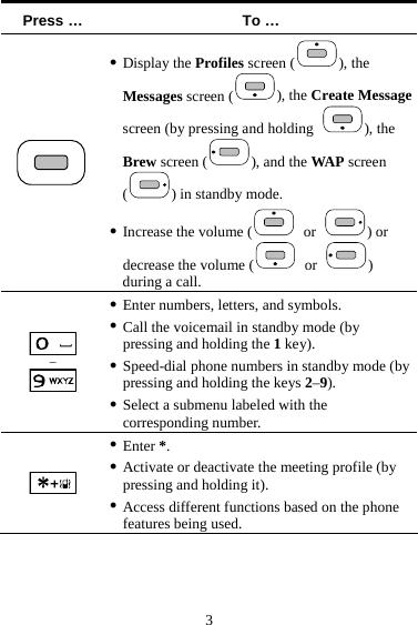  3 Press …  To …  z Display the Profiles screen ( ), the Messages screen ( ), the Create Message screen (by pressing and holding  ), the Brew screen ( ), and the WAP screen () in standby mode. z Increase the volume (  or  ) or decrease the volume (  or  ) during a call.  –  z Enter numbers, letters, and symbols. z Call the voicemail in standby mode (by pressing and holding the 1 key). z Speed-dial phone numbers in standby mode (by pressing and holding the keys 2–9). z Select a submenu labeled with the corresponding number.  z Enter *. z Activate or deactivate the meeting profile (by pressing and holding it). z Access different functions based on the phone features being used. 