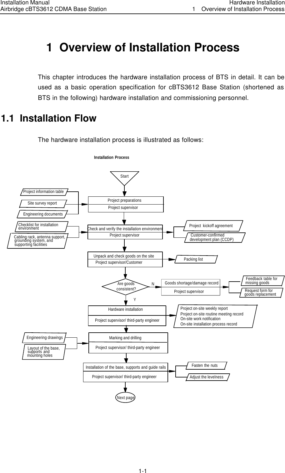 Installation Manual Airbridge cBTS3612 CDMA Base Station Hardware Installation1  Overview of Installation Process　1-1　1  Overview of Installation Process This chapter introduces the hardware installation process of BTS in detail. It can be used as a basic operation specification for cBTS3612 Base Station (shortened as BTS in the following) hardware installation and commissioning personnel.   1.1  Installation Flow The hardware installation process is illustrated as follows: Installation ProcessStartCheck and verify the installation environment Project supervisorAre goodsconsistent? Request form for goods replacementHardware installationMarking and drillingFasten the nutsAdjust the levelness    Project on-site weekly report Project on-site routine meeting record  On-site work notification On-site installation process record Engineering drawingsLayout of the base, supports and mounting holesChecklist for installation environment  Cabling rack, antenna support, grounding system, andsupporting facilitiesProject information tableSite survey reportEngineering documentsProject  kickoff agreement Customer-confirmeddevelopment plan (CCDP)Packing listYNext pageNProject preparationsProject supervisorProject supervisor/CustomerUnpack and check goods on the siteGoods shortage/damage recordProject supervisorFeedback table for missing goodsProject supervisor/ third-party engineerProject supervisor/ third-party engineerInstallation of the base, supports and guide railsProject supervisor/ third-party engineer   