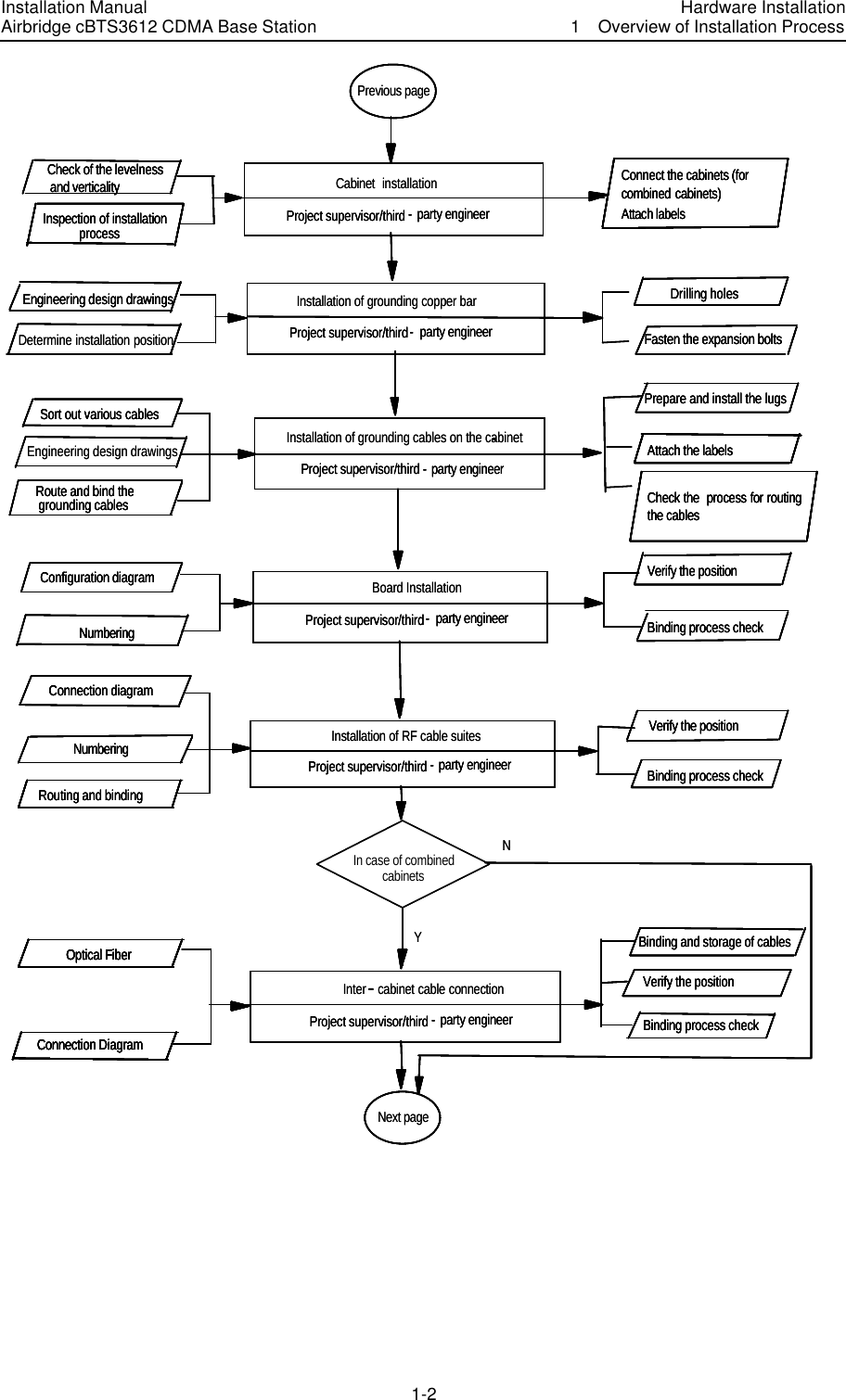 Installation Manual Airbridge cBTS3612 CDMA Base Station Hardware Installation1  Overview of Installation Process　1-2　Check of the levelnessand verticalityInspection of installation processConnect the cabinets (for combined cabinets) Attach labelsEngineering design drawingsDetermine installation positionDrilling holesFasten the expansion boltsSort out various cablesEngineering design drawingsRoute and bind thegrounding cablesInstallation of grounding cables on the cabinet-Prepare and install the lugsAttach the labelsCheck the  process for routing the cablesVerify the positionConfiguration diagramNumbering Binding process checkConnection diagramNumberingRouting and bindingVerify the positionBinding process checkInter-Binding and storage of cables Verify the position  Binding process checkProject supervisor/third -party engineerPrevious pageConnection DiagramOptical FiberCheck of the levelnessand verticalityInspection of installation processCabinet installation Connect the cabinets (for combined cabinets) Attach labelsEngineering design drawings Drilling holesFasten the expansion boltsInstallation of grounding copper barSort out various cablesRoute and bind thegrounding cables-Prepare and install the lugsAttach the labelsCheck the  process for routing the cablesVerify the positionConfiguration diagramNumbering Binding process checkBoard InstallationInstallation of RF cable suitesConnection diagramNumberingRouting and bindingVerify the positionBinding process checkIn case of combinedcabinetscabinet cable connectionBinding and storage of cables Verify the position  Binding process checkNext pageYNConnection DiagramOptical FiberProject supervisor/third-party engineerProject supervisor/third -party engineerProject supervisor/third-party engineerProject supervisor/third -party engineerProject supervisor/third -party engineerCheck of the levelnessand verticalityInspection of installation processConnect the cabinets (for combined cabinets) Attach labelsEngineering design drawingsDetermine installation positionDrilling holesFasten the expansion boltsSort out various cablesEngineering design drawingsRoute and bind thegrounding cablesInstallation of grounding cables on the cabinet-Prepare and install the lugsAttach the labelsCheck the  process for routing the cablesVerify the positionConfiguration diagramNumbering Binding process checkConnection diagramNumberingRouting and bindingVerify the positionBinding process checkInter-Binding and storage of cables Verify the position  Binding process checkProject supervisor/third -party engineerProject supervisor/third -party engineerPrevious pageConnection DiagramOptical FiberCheck of the levelnessand verticalityInspection of installation processCabinet installation Connect the cabinets (for combined cabinets) Attach labelsEngineering design drawings Drilling holesFasten the expansion boltsInstallation of grounding copper barSort out various cablesRoute and bind thegrounding cables-Prepare and install the lugsAttach the labelsCheck the  process for routing the cablesVerify the positionConfiguration diagramNumbering Binding process checkBoard InstallationInstallation of RF cable suitesConnection diagramNumberingRouting and bindingVerify the positionBinding process checkIn case of combinedcabinetscabinet cable connectionBinding and storage of cables Verify the position  Binding process checkNext pageYNConnection DiagramOptical FiberConnection DiagramOptical FiberConnection DiagramOptical FiberProject supervisor/third-party engineerProject supervisor/third-party engineerProject supervisor/third -party engineerProject supervisor/third -party engineerProject supervisor/third-party engineerProject supervisor/third-party engineerProject supervisor/third -party engineerProject supervisor/third -party engineerProject supervisor/third -party engineerProject supervisor/third -party engineer  